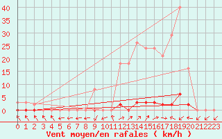 Courbe de la force du vent pour Cabris (13)