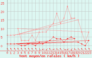 Courbe de la force du vent pour Cerisiers (89)