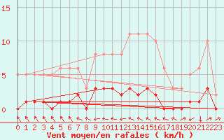 Courbe de la force du vent pour Herbault (41)