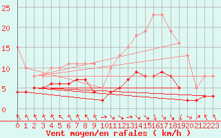 Courbe de la force du vent pour Les Pennes-Mirabeau (13)