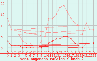 Courbe de la force du vent pour Charleville-Mzires / Mohon (08)