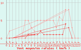 Courbe de la force du vent pour Manlleu (Esp)