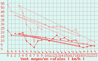 Courbe de la force du vent pour Les Pennes-Mirabeau (13)