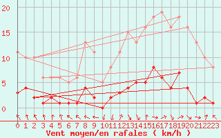 Courbe de la force du vent pour Recoubeau (26)