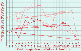 Courbe de la force du vent pour Montredon des Corbires (11)