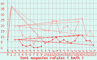 Courbe de la force du vent pour La Chapelle-Aubareil (24)