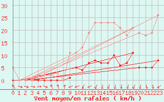 Courbe de la force du vent pour Bannay (18)