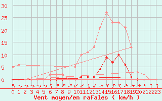 Courbe de la force du vent pour Cabris (13)