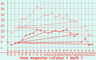 Courbe de la force du vent pour Bulson (08)