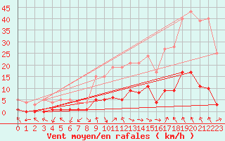 Courbe de la force du vent pour Montalbn