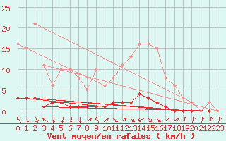 Courbe de la force du vent pour Charleville-Mzires / Mohon (08)