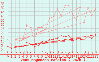 Courbe de la force du vent pour Beaucroissant (38)