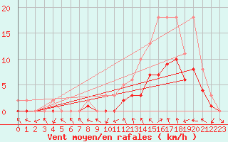 Courbe de la force du vent pour Manlleu (Esp)