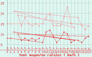 Courbe de la force du vent pour Buzenol (Be)