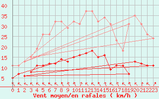 Courbe de la force du vent pour Cerisiers (89)