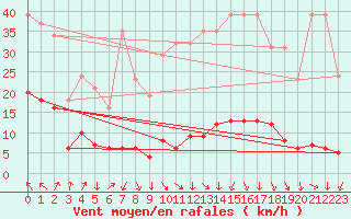 Courbe de la force du vent pour Isle-sur-la-Sorgue (84)