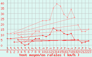 Courbe de la force du vent pour Cerisiers (89)