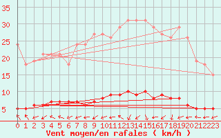 Courbe de la force du vent pour Fameck (57)