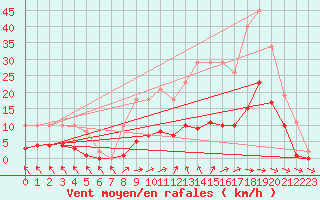 Courbe de la force du vent pour Cerisiers (89)