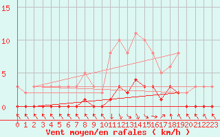 Courbe de la force du vent pour Recoubeau (26)