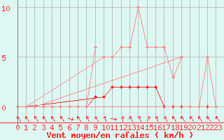Courbe de la force du vent pour Champagne-sur-Seine (77)