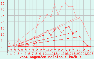 Courbe de la force du vent pour Bellefontaine (88)