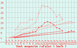 Courbe de la force du vent pour Anglars St-Flix(12)