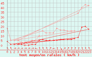 Courbe de la force du vent pour Voiron (38)