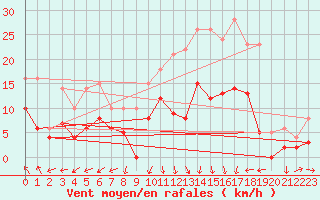 Courbe de la force du vent pour Mora