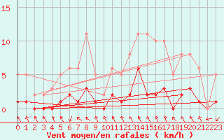 Courbe de la force du vent pour Herhet (Be)