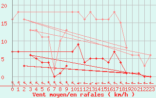 Courbe de la force du vent pour Cerisiers (89)
