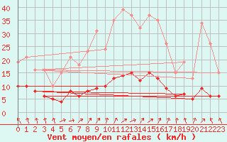 Courbe de la force du vent pour Saint-Igneuc (22)