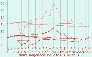 Courbe de la force du vent pour Hestrud (59)