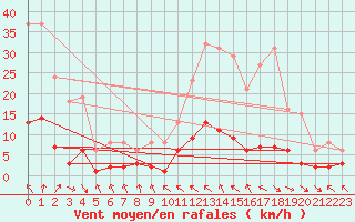 Courbe de la force du vent pour Les Pennes-Mirabeau (13)