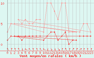 Courbe de la force du vent pour Grasque (13)