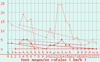 Courbe de la force du vent pour Thoiras (30)