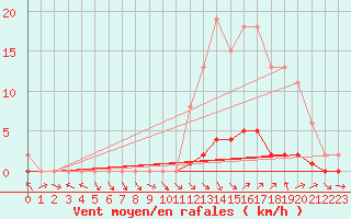 Courbe de la force du vent pour Saint-Paul-lez-Durance (13)