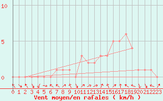 Courbe de la force du vent pour Manlleu (Esp)