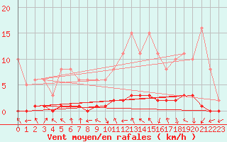 Courbe de la force du vent pour Charleville-Mzires / Mohon (08)