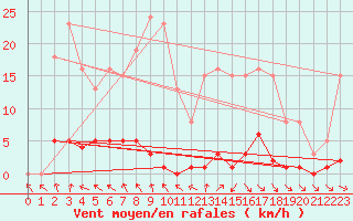 Courbe de la force du vent pour Les Pennes-Mirabeau (13)