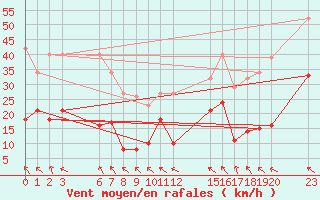 Courbe de la force du vent pour Agde (34)