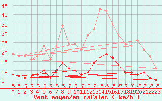 Courbe de la force du vent pour Saint-Philbert-de-Grand-Lieu (44)