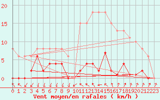 Courbe de la force du vent pour Agde (34)