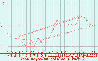 Courbe de la force du vent pour Quimperl (29)