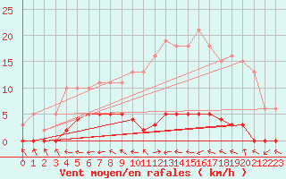 Courbe de la force du vent pour Herbault (41)