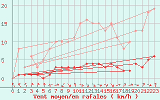 Courbe de la force du vent pour Fameck (57)