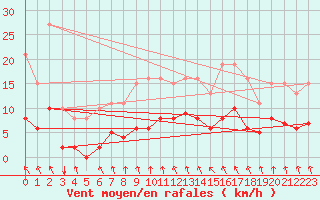 Courbe de la force du vent pour Estres-la-Campagne (14)
