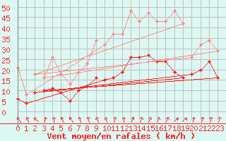 Courbe de la force du vent pour Bulson (08)
