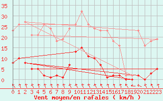 Courbe de la force du vent pour Sainte-Ouenne (79)
