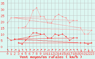 Courbe de la force du vent pour Boulaide (Lux)